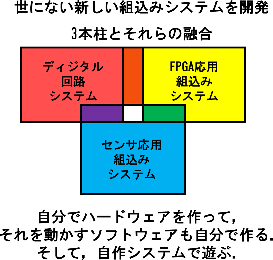 研究分野の3本柱